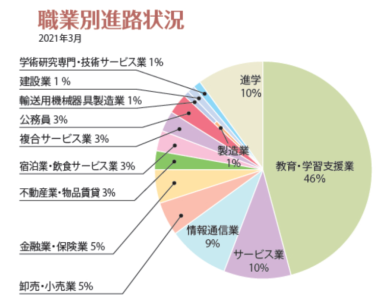 職業別進路状況